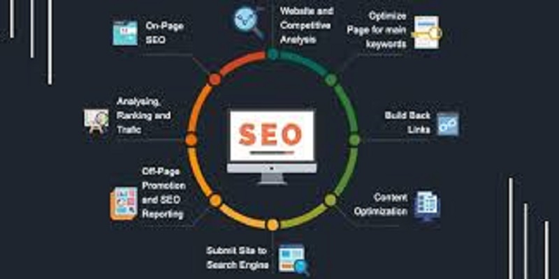 What Are The Seven Simple Steps To Succeed SEO Services?